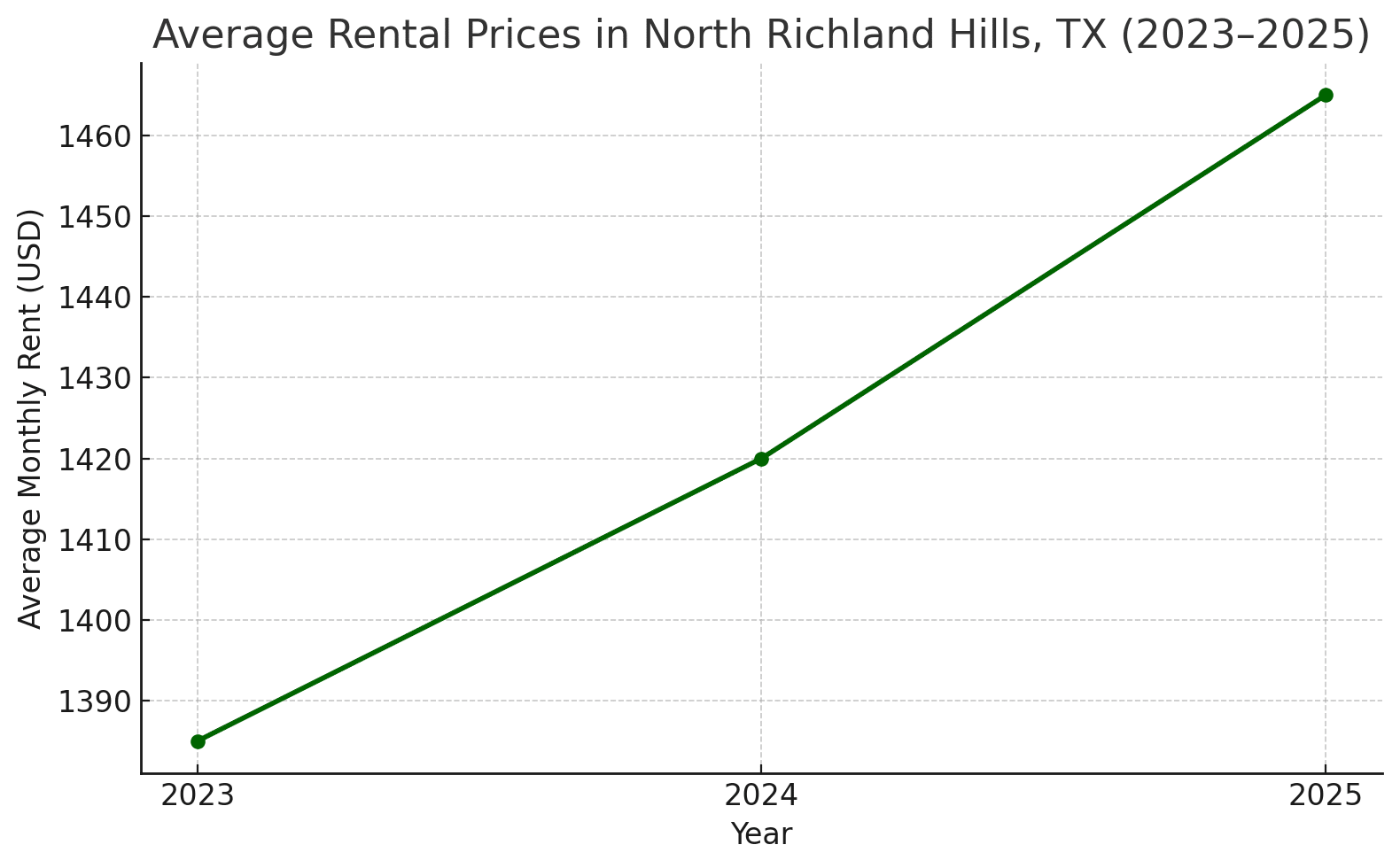 Rent increases in North Richland Hills, TX 2023-2025.